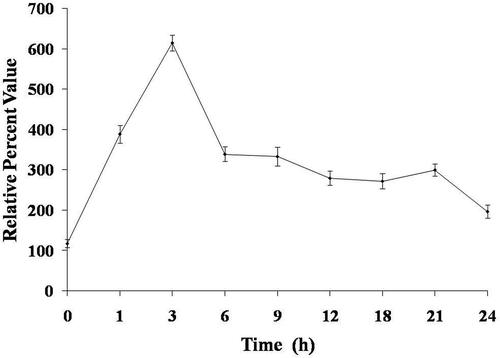Fig. 7. Effect of H2O2 on cleavage of PARP-1-like protein in Chlamydomonas reinhardtii. Data are means of three independent experiments ± SE.