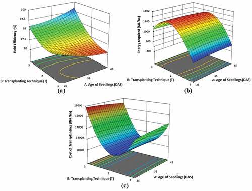 Figure 7. Effect of transplanting techniques and age of seedlings on (a) Field efficiency, (b) Energy required and (c) Cost of operation.