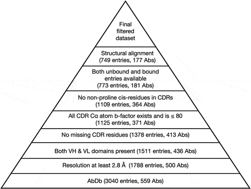 Figure 1. Filtering AbDb files. Starting from the bottom, we eliminate structures with resolution worse than 2.8Å and retain antibodies (Abs) that have both heavy and light variable domains, then eliminate files with missing residues in any of the six CDRs, where the Cα atom B-factor is missing (i.e. 0) or > 80, or a cis non-proline residue is present in an unbound antibody, leading to 364 Abs with 1109 entries. We then retained antibodies with both unbound and bound structures (181 Abs with 773 entries) and performed global and local fitting. Finally, we eliminated unbound/bound structure pairs whose framework region showed ≥1.0Å global Cα RMSD to minimize the impact of the framework region on CDR conformational change and followed by rechecking that both unbound and bound structures are available for an antibody, which led to the elimination of four antibodies. This led to a final set of 749 entries representing 177 antibodies. See supplementary file Supp01_unbound_and_bound_abs.xlsx for the initial dataset of entries with both bound and unbound structures from AbDb. See supplementary file Supp04_antibody_filtering.xlsx for information on entries retained and rejected at each step.