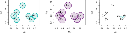 Fig. 3 Example of a nsRGH (see Definition 3.1) with U={ui}i=17={(ui1,ui2)}i=17. Left: Cr2(U). Middle: Cr3(U). Right: ∪k=23Drk(k)(U).