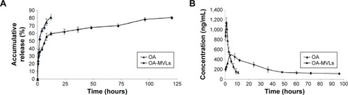 Figure 3 Drug release characterization both in vitro and in vivo from formulation of OA-MVLs.Notes: (A) Accumulated release amount of OA-MVLs in the release medium at 37°C, comparing with free OA. Results are presented as mean ± SD (n=3). (B) Mean plasma concentration–time profile of OA in rats after subcutaneous administration at a dose of 10 mg/kg of OA-MVLs and OA solution. Results shown are means ± SD values (n=5).Abbreviations: OA-MVLs, oleanolic acid-encapsulated multivesicular liposomes; OA, oleanolic acid; SD, standard deviation.