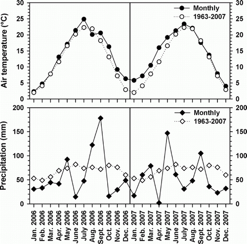 Figure 1.  Monthly mean air temperatures and monthly precipitation from 2006 to 2007 and long-term averages (1963–2007) at the agricultural experimental farm of Padova University, Legnaro, north-eastern Italy.