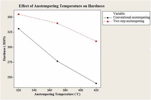 Figure 4. Effect of austempering temperature on hardness.