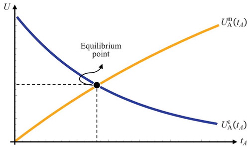 Figure 1. Graphical plot of consumer (UActA) and firm (UAmtA) utility functions regarding product dimensional tolerance of Firm A (tA).