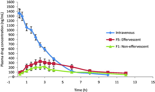 Figure 2. Mean plasma concentration time profile of BS following intravenous and buccal administration (n = 3).