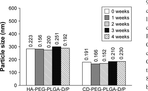 Figure 4 Particle size and PDI of D/P-loaded HA-PEG-PLGA and CD-PEG-PLGA NPs stored at 4°C for 4 weeks.Abbreviations: CD, chondroitin sulfate; D/P, 1,2-dioleoyl-3-trimethylammonium-propane/pDNA; HA, hyaluronic acid; NPs, nanoparticles; PDI, polydispersity index; PEG, poly(ethylene glycol); PLGA, poly(D,L-lactide-co-glycolide).