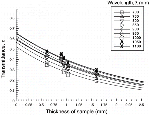 Figure 7 Transmittance, τ, for various thicknesses of potato tissue illustrated for 82 ± 2% moisture content. Lines are fitted through data points using EquationEq. 2. The R 2 values ranged from 0.862 to 0.996 for various wavelengths and moisture contents.