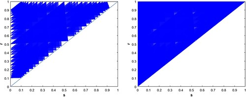 Figure 42. An overlay of all stable sub-triangles for k=2,…,10 (left) and for k=2,…,100 (right) with feedback function f(I)=−0.27I.