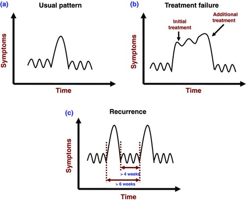Figure 1.  Schemes of different terms related to COPD exacerbation. In (a) (“usual pattern”), symptoms increase beyond the usual daily variation and can decrease with or without treatment to complete recovery; in (b) (“treatment failure”), symptoms worsen during the exacerbation event such that further treatment is deemed; in (c) (“recurrence”), a new episode follows an earlier exacerbation with an interim period (namely, more than 4 weeks) of usually relatively good health status.