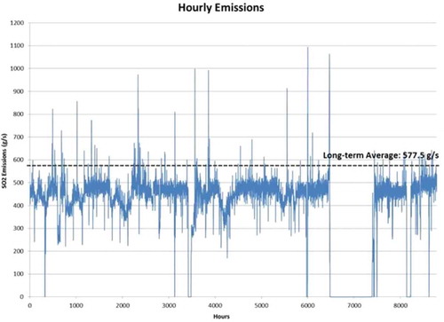 Figure 11. Time series of hourly emissions from representative source.