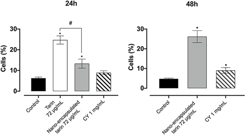 Figure 8 Activation of caspase 3 and caspase 7 in MDA-MB-231 cells treated with nano-encapsulated tarin at 72 µg/mL for 24 h (left panel) and 48 h (right panel). The percentage of cells containing activated caspases 3/7 was inferred using a fluorogenic tetrapeptide substrate (DEVD) conjugated to a green dye. The fluorescence signal was captured through a flow cytometer in the FL-1 channel. Experiments were performed in triplicate. *represents significant difference compared to the control group or # compared to tarin, with p < 0.05. CY- cyclophosphamide at 1 mg/mL.