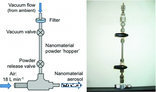 FIG. 1 Schematic and photo of disperser setup. (Color figure available online.)