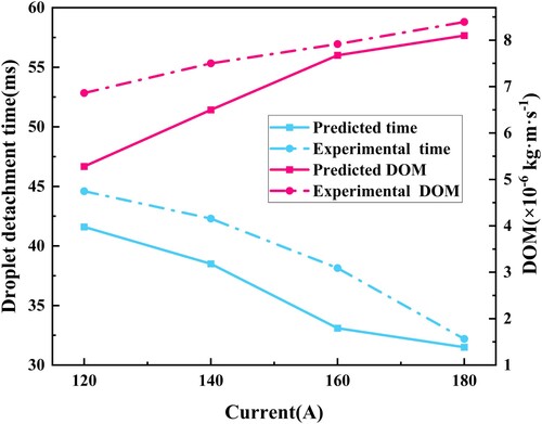 Figure 12. Evolution of droplet detachment time and droplet oscillation momentum (DOM) at droplet detachment.