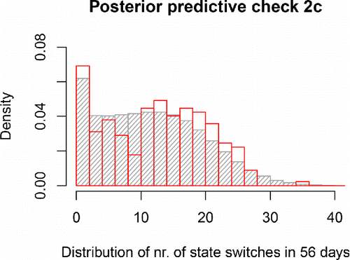 Figure 7. Distribution of the number of state switches in the empirical (in red) or model-predicted (in gray) time series for the participants. The close overlap shows that the model adequately captures the diversity among the study participants in how often they switched states.
