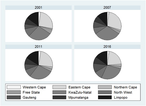 Figure 3. MPI decomposition (%) by province using weighting scheme (II), 2001–2016. Source: Authors’ calculations using the Census 2001, CS 2007, Census 2011 and CS 2016 data.