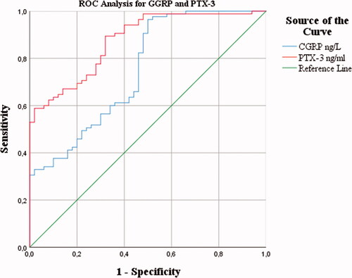 Figure 1. ROC analysis of serum CGRP and PTX-3 levels for the diagnosis of migraine with acute attack.