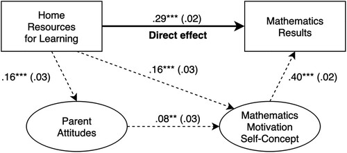 Figure 6. Path Analysis of Structural Equation Model with Parent- and Student Data, Including One Motivation Factor (Self-Concept) and Parental Attitudes. Note: Total effect of SES on results including all mediating paths: .36 *** (.02). Effect through attitude-motivation path: .005* (.002). Effect through only motivation: .06*** (.01). Controlled for age and gender. *p < .05 **p < .01 ***p < .001.