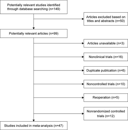 Figure 3 Flowchart of the literature search.