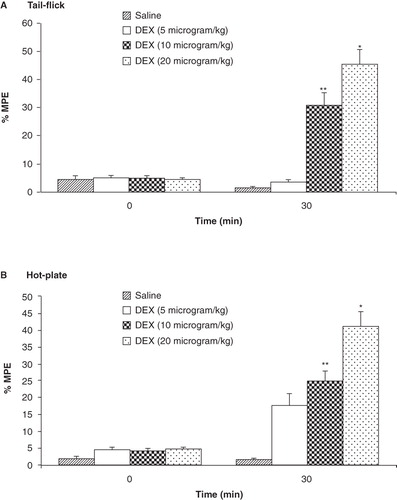 Figure 4. Analgesic effects of different doses of dexmedetomidine (5, 10, and 20 μg/kg; i.p.) as measured in tail-flick (A) and hot-plate (B) tests. Each point represents the mean ± SEM of percent of maximal possible effect (% MPE) for 8 rats. *p < 0.001, **p < 0.01 compared to saline-treated group.