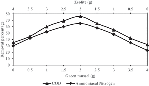 Figure 1. Percentage of COD and NH3-N removal against different ratios of green mussel and zeolite
