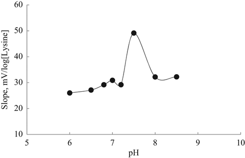Figure 5. Effect of pH on lysine biosensor. The study was carried out with 10 − 1–10 − 5M lysine calibration solutions in 10 mM TRIS buffer at changing pH values.