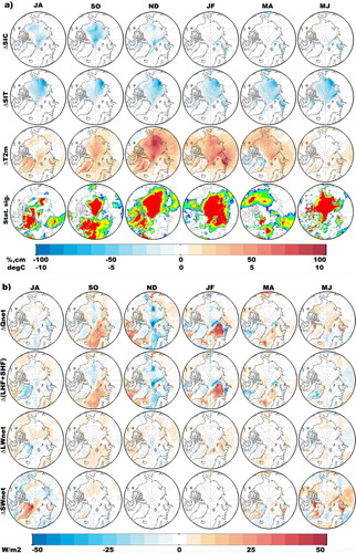 Fig. 8 (a) Bimonthly differences of RILE-(Pre-RILE) averages for R2 event: sea-ice cover (SIC,%), sea-ice thickness (SIT, cm), T2M (T2m, °C) and statistical significance of the T2M following a t-test at significance levels: 80%-blue, 90%-green, 95%-yellow and 99%-red. The 100-year trend in T2M was removed prior to statistical significance testing. (b) same as Fig. 8a but for: surface net radiative balance (Qnet, Wm2), combined latent and sensible heat fluxes (LHF+SHF, Wm−2), net surface longwave (LWnet, Wm−2), and net surface shortwave (Qnet, Wm−2). Fluxes are defined negative upward (away from the surface).