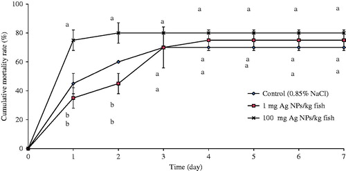 Figure 4. Cumulative mortality (%) in tilapia with/without AgNP exposure and then challenged with S. agalactiae. Fish that not exposed to AgNP served as control for infections. Values shown are means ± SD. At given timepoint, bars with different lettering significantly differ from one another at p < 0.05. N = 3 fish/group/timepoint.