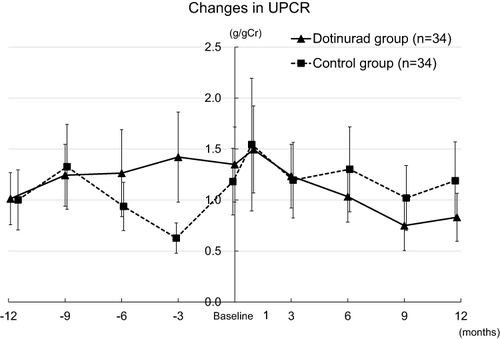 Figure 5 Changes in the urine protein-to-creatinine ratio (UPCR) in the dotinurad and control groups. Vertical bars: standard error of the mean.