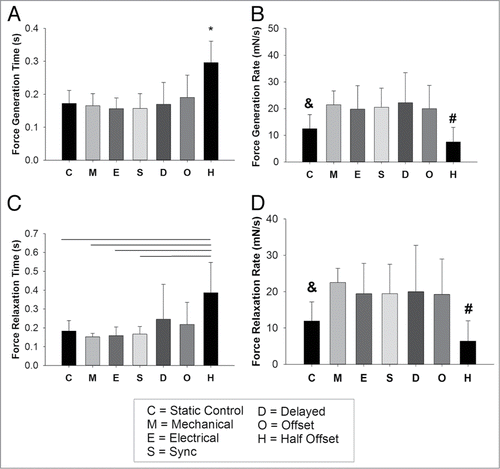 Figure 3. (A) Force generation time for all conditions. (B) Force generation rate for all conditions (mN/s). (C) Force relaxation time and (D) force relaxation rate for all conditions (mN/s). For all figures A–D, * denotes statistically different than all other conditions (P < 0.05), and denotes statistically significantly different than all other conditions but the half offset (O) (P < 0.05). # denotes statistically significantly different than all conditions but the static control (C) (P < 0.05). Portions reprinted with permission from reference 1.