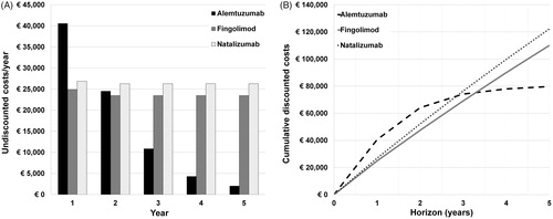 Figure 1. A. Undiscounted costs per average patient per year for alemtuzumab, fingolimod and natalizumab. Average alemtuzumab costs decrease sharply after 2 years, because of a decreasing number of patients requiring courses. B. Cumulative discounted costs per average patient for alemtuzumab, fingolimod and natalizumab after 1 to 5 years. Alemtuzumab costs intersect with natalizumab costs at approximately 2.8 years, and with fingolimod costs at 3.3 years.