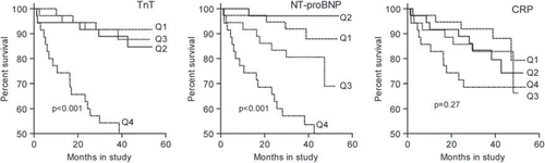 Figure 2. Association between hsTnT, NT-proBNP, hsCRP, and all-cause mortality in 136 patients with symptomatic AS. Kaplan–Meier curves showing the cumulative incidence of all-cause mortality (n =29) during the entire study (mean follow-up 37 months, range 1–54), according to quartiles at enrollment.