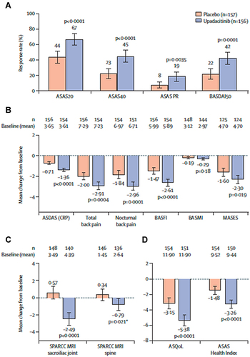 Figure 5 ASAS 20, ASAS 40 response, ASAS partial remission, BASDAI 50, ASDAS LDA and ID, ASDAS CRP, SPARCC SIJ, nocturnal back pain, BASFI, ASQoL, ASAS-HI, BASMI and MASES in nr-axSpA patients treated with upadacitinib 15 mg/day vs placebo. *Nominal p=0·021. Analysis of multiplicity-controlled primary and key secondary endpoints at week 14. (A) Based on non-responder imputation incorporating multiple imputation analysis. (B) Multiplicity-controlled key secondary endpoints; ANCOVA analysis based on observed data for BASMI; MMRM analysis based on observed data for other endpoints; MASES was assessed in patients with baseline enthesitis. (C) Based on ANCOVA analysis; SPARCC MRI was assessed in patients with available baseline data up to 3 days after the first dose of study drug and available week 14 data up to the first dose of study drug in the open-label period. (D) Based on MMRM analysis. All endpoints were multiplicity controlled and sequentially tested (appendix p 10), except for SPARCC MRI spine score. Error bars show 95% CIs. MASES was not tested as part of the multiplicity-controlled test since BASMI did not meet statistical significance; only the nominal p value is presented, nominal p<0·05. Reprinted from Lancet, 400 (10349), Deodhar A, Van den Bosch F, Poddubnyy D et al. Upadacitinib for the treatment of active non-radiographic axial spondyloarthritis (SELECT-AXIS 2): a randomised, double-blind, placebo-controlled, phase 3 trial. Lancet 369–379, with permission from Elsevier.Citation28