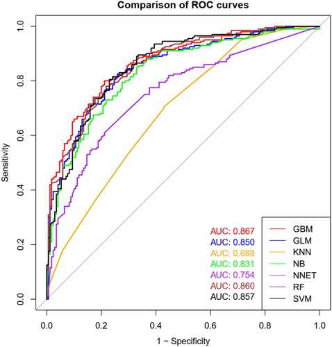 Figure 4. Receiver operating characteristic curves of machine-learning methods for prediction of AKI in the test data set. A greater area under the receiver operating characteristic curve represents higher discriminative ability of the model. Area under the receiver operative characteristics curves, as well as specificity and sensitivity of each machine learning model for prediction of AKI at “best” threshold are presented with 95% CIs. “best” threshold refers to the threshold at which specificity and sensitivity are both maximized.