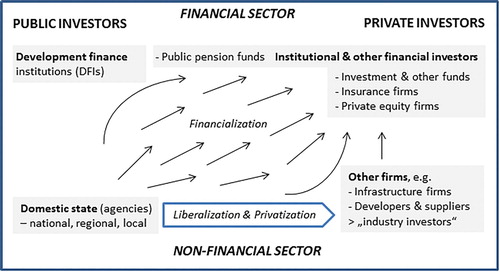 Figure 1. Important types of investors and their relationship with processes of liberalization, privatization and financialization (Authors’ illustration).