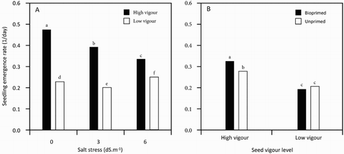 Figure 1. Soybean seedling emergence influenced by (A) interaction of seed vigour level and salt stress and (B), interaction of seed vigour level and biopriming with Trichoderma.