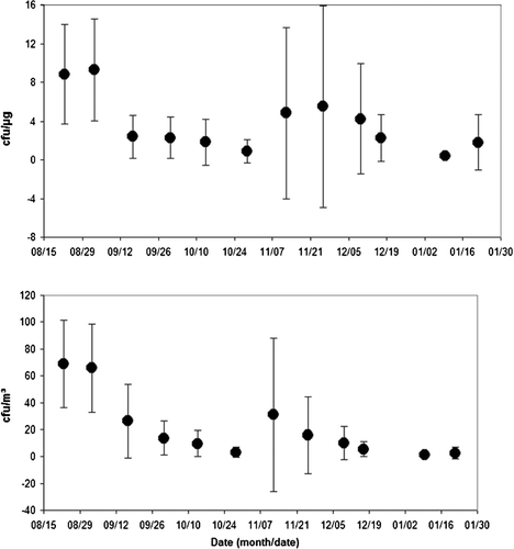 FIG. 2 Mold (cfu/μ g and cfu/m3) of coarse PM10−2.5 recovered in extracts from PTFE filters.