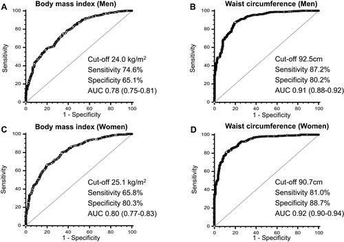 Figure 2 Receiver-operator characteristics (ROC) curves of body mass index (BMI) and waist circumference (WC) to detect body fat percentage and visceral fat area by sex. ROC curves of BMI for all subjects included in this analysis to detect body fat percentage by sex.Notes: (A) Men and (C) women; ROC curves of WC for all subjects included in this analysis to detect visceral fat area by sex. (B) Men and (D) women.Abbreviation: AUC, area under curves.