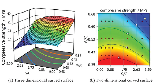 Figure 17. The curved surface function based on water cement ratio and sand cement ratio.