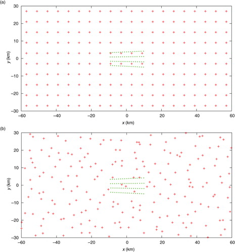 Fig. 13 (a) Uniformly distributed coarse-resolution innovation points plotted by red+signs over the analysis domain, and high-resolution innovation points plotted by the green dots in the nested domain of D x /6=20 km long and D y /6=10 km wide. (b) As in (a) but for the second set in which the coarse-resolution innovations are not uniformly distributed. The coarse-resolution innovations in (a) are spaced every Δx co=6 km (or Δy co=6 km) in the x-direction (or y-direction). The domain-averaged resolution for the non-uniformly distributed coarse-resolution innovations in (b) is estimated also by Δx co ≈ 6 km (or Δy co ≈ 6 km) in the x-direction (or y-direction).