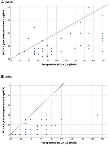 Figure 1 Scatter plots showing best-corrected visual acuity (BCVA) in LogMAR of the DSAEK (A) and DMEK (B) groups, respectively. Preoperative BCVA is shown on x-axis and postoperative BCVA on the y-axis. Marks below the line represent cases with postoperative improvement in BCVA whereas marks above the line represent worsening of BCVA after surgery.