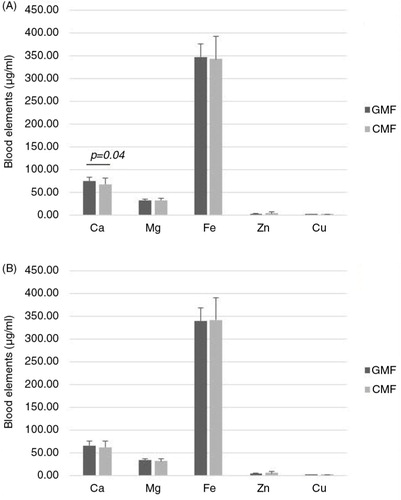Fig. 2 Concentrations of blood elements in the plasma of infants fed GMF or CMF: (A) male and (B) female. GMF, goat milk–based formula; CMF, cow milk–based formula; values are means, with standard deviations represented by vertical bars.