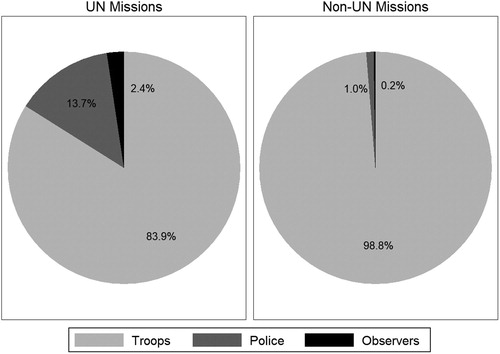 Figure 5. Personnel composition of UN versus non-UN missions.