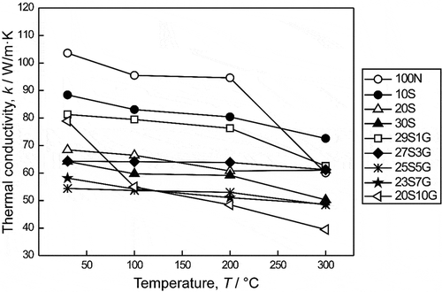 Figure 10. Thermal conductivity values as a function of temperature for monolithic NbB2 and the NbB2-SiC and NbB2-SiC-GNP composites.