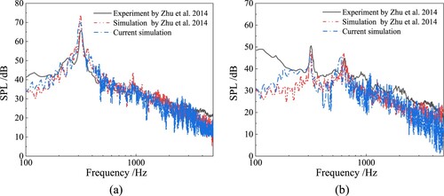 Figure 8. Comparison of noise spectra for far-field acoustic receivers: (a) top receiver and (b) side receiver.