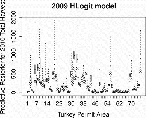 Figure 5. Each boxplot displays the TPA-level predictive posterior distribution for the total harvest predicted from the 2009 HLogit model using the hunter counts from 2010. Each×denotes the actual 2010 total harvest.