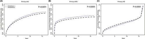 Figure 2 Kaplan–Meier curves for the cumulative probability according to pre-antibiotic use. P-values derived from the Log rank test are reported. (A) Pre-antibiotic use significantly increases the cumulative probability of secondary AIS in the AIS group and (B) secondary AHS in the AHS group. In contrast, (C) pre-antibiotic use in the AIS group significantly decreases the cumulative probability of death.
