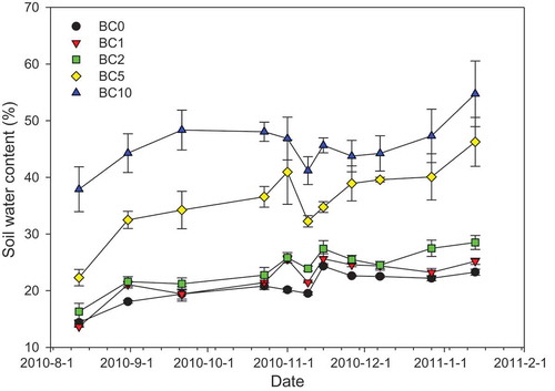 Figure 2. Soil water contents at varying biochar application rates. Paired sample T-test statistical analysis of different treatments revealed that there was a significant difference in each category (P < 0.01).