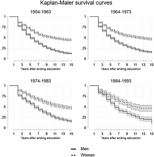 Figure 3. Early school leavers. Kaplan-Maier survival curves for entering the labor market for the first time after leaving the educational system by gender and birth cohort, 95% confidence intervals.Note: Multi-purpose Survey on Household and Social Subjects 2009, authors’ calculations.