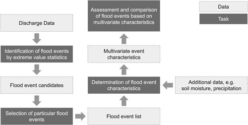 Figure 3. Flowchart of the hydrologists’ workflow.