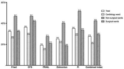 Figure 2 Frailty prevalence in different wards by different measurements.